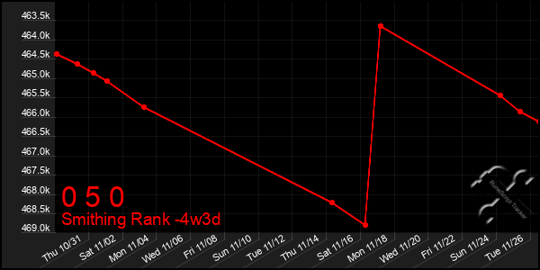 Last 31 Days Graph of 0 5 0