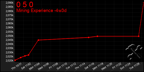 Last 31 Days Graph of 0 5 0