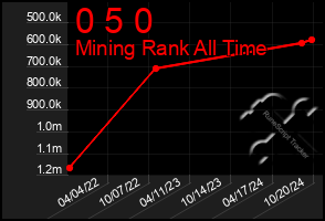 Total Graph of 0 5 0