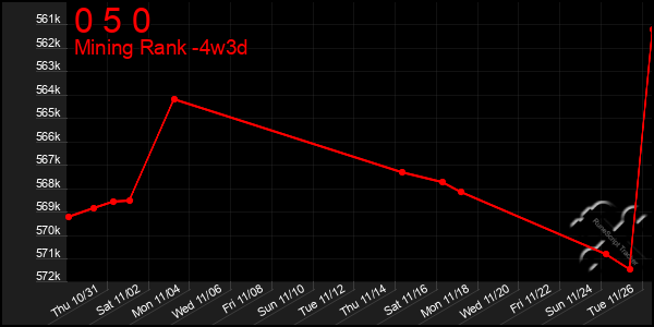 Last 31 Days Graph of 0 5 0