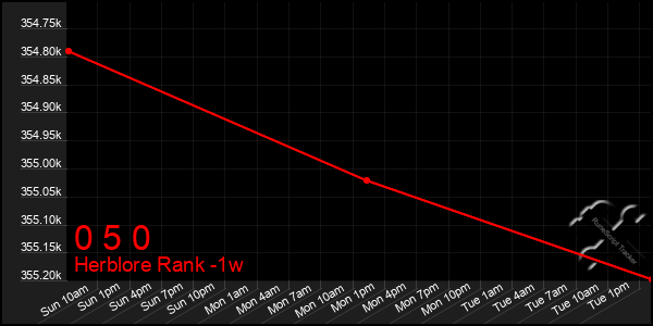 Last 7 Days Graph of 0 5 0