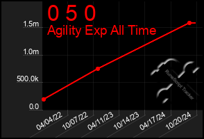 Total Graph of 0 5 0