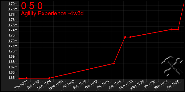 Last 31 Days Graph of 0 5 0