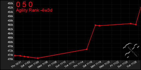 Last 31 Days Graph of 0 5 0