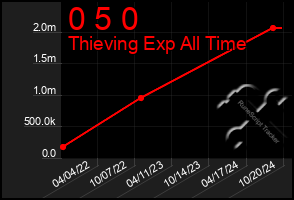 Total Graph of 0 5 0