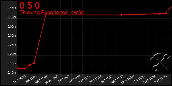 Last 31 Days Graph of 0 5 0