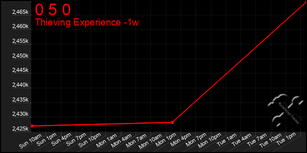 Last 7 Days Graph of 0 5 0