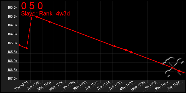 Last 31 Days Graph of 0 5 0