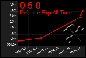 Total Graph of 0 5 0