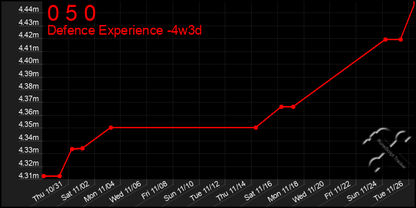 Last 31 Days Graph of 0 5 0