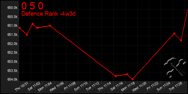 Last 31 Days Graph of 0 5 0