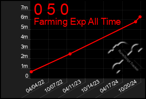 Total Graph of 0 5 0