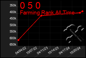 Total Graph of 0 5 0