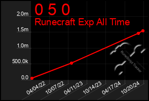 Total Graph of 0 5 0