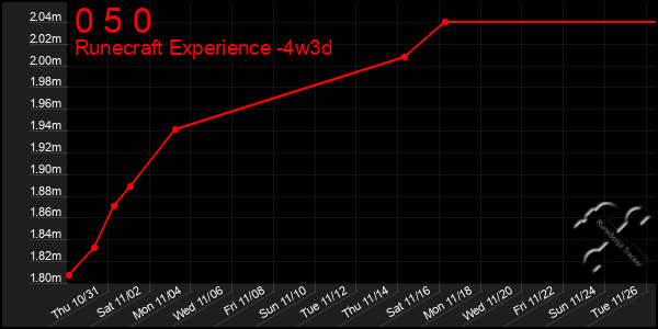 Last 31 Days Graph of 0 5 0