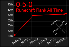 Total Graph of 0 5 0