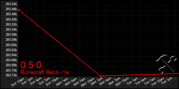 Last 7 Days Graph of 0 5 0