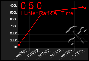 Total Graph of 0 5 0