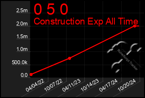 Total Graph of 0 5 0