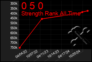 Total Graph of 0 5 0