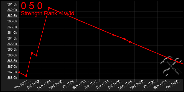 Last 31 Days Graph of 0 5 0