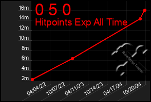 Total Graph of 0 5 0