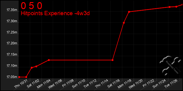 Last 31 Days Graph of 0 5 0