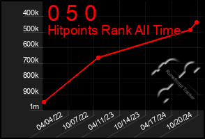 Total Graph of 0 5 0