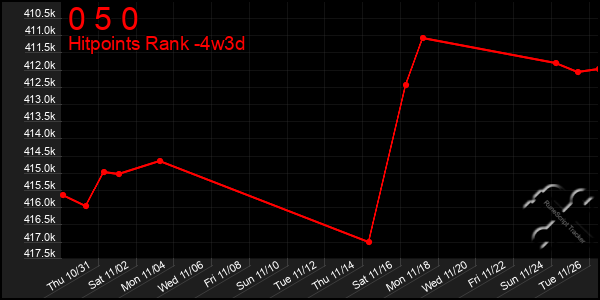 Last 31 Days Graph of 0 5 0