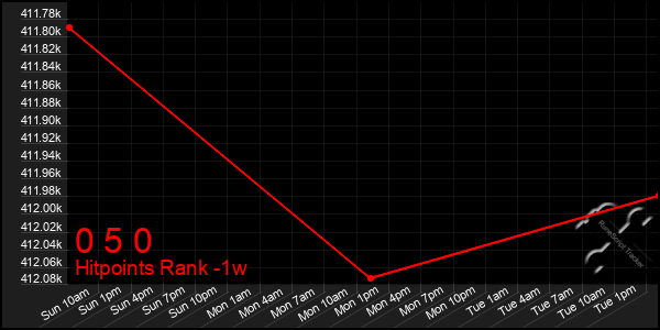 Last 7 Days Graph of 0 5 0