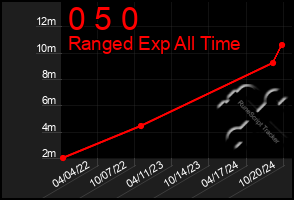 Total Graph of 0 5 0