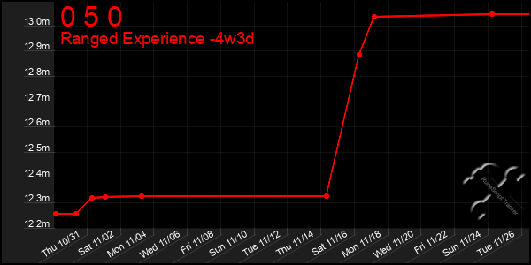 Last 31 Days Graph of 0 5 0