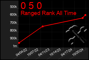 Total Graph of 0 5 0