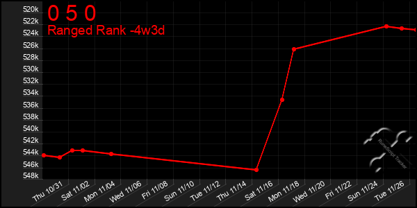 Last 31 Days Graph of 0 5 0