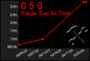 Total Graph of 0 5 0