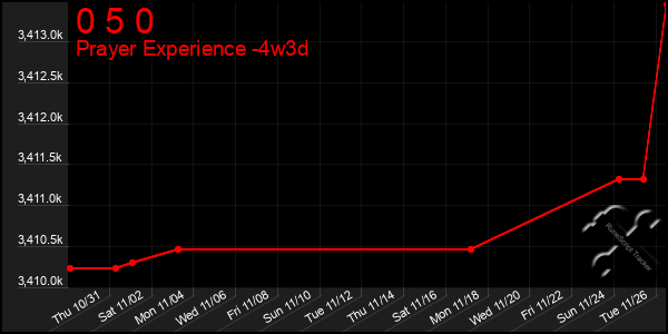 Last 31 Days Graph of 0 5 0