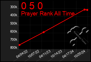 Total Graph of 0 5 0