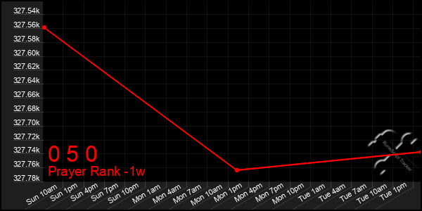 Last 7 Days Graph of 0 5 0