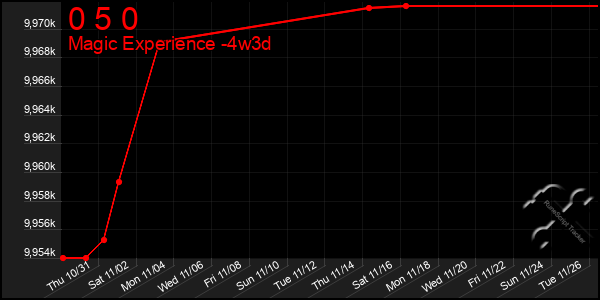 Last 31 Days Graph of 0 5 0