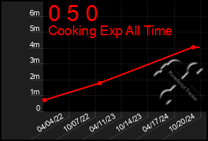 Total Graph of 0 5 0