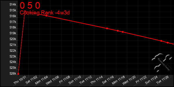 Last 31 Days Graph of 0 5 0