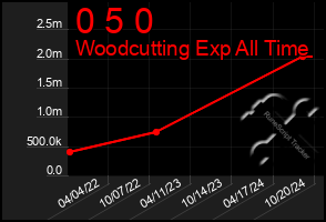 Total Graph of 0 5 0