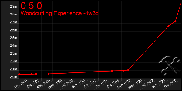 Last 31 Days Graph of 0 5 0