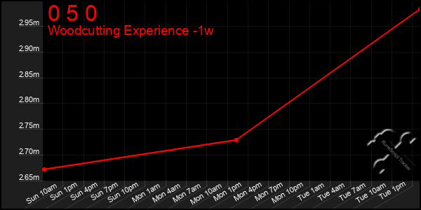 Last 7 Days Graph of 0 5 0