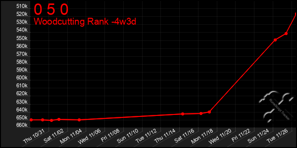 Last 31 Days Graph of 0 5 0