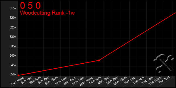 Last 7 Days Graph of 0 5 0