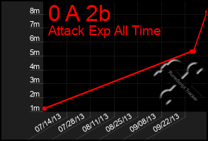 Total Graph of 0 A 2b