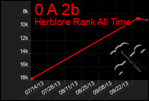 Total Graph of 0 A 2b