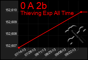 Total Graph of 0 A 2b