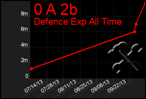 Total Graph of 0 A 2b